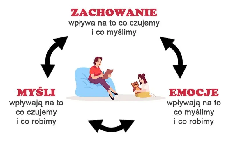 Odkryj, jak wygląda terapia poznawczo-behawioralna w praktyce