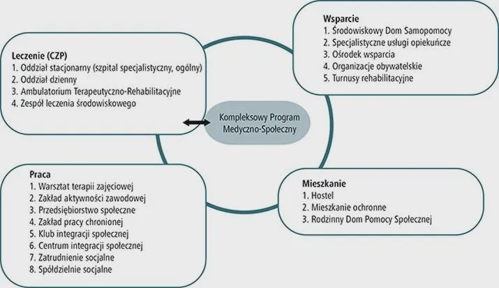 Rehabilitacja psychiatryczna jako klucz do zdrowia psychicznego i odbudowy życia