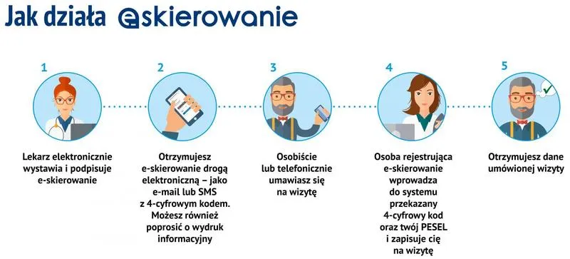 Jak długo ważne e-skierowanie