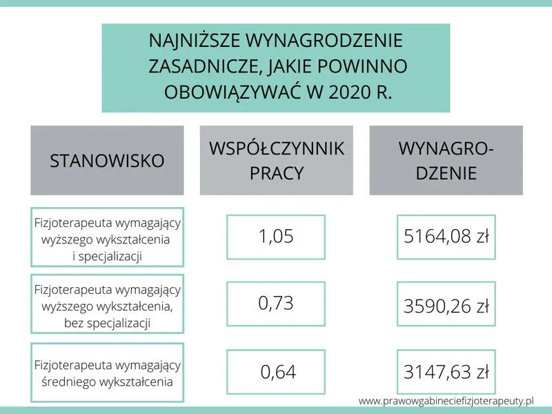 Porównanie zarobków według lokalizacji